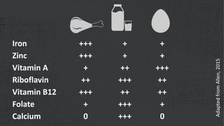 How can animal source foods contribute to nutrition?