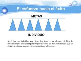 El esfuerzo hacia el éxito
                            METAS




                         INDIVIDUO
Aquí hay un individuo que tiene los fines a su alcance, si bien lo
suficientemente altos como para exigirle esfuerzo. Lo mas probable será que los
alcance y así nace un sentimiento de confianza y bienestar
 