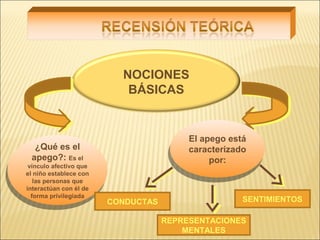 NOCIONES
BÁSICAS
¿Qué es el
apego?: Es el
vínculo afectivo que
el niño establece con
las personas que
interactúan con él de
forma privilegiada
¿Qué es el
apego?: Es el
vínculo afectivo que
el niño establece con
las personas que
interactúan con él de
forma privilegiada
El apego está
caracterizado
por:
El apego está
caracterizado
por:
CONDUCTAS
REPRESENTACIONES
MENTALES
SENTIMIENTOS
 
