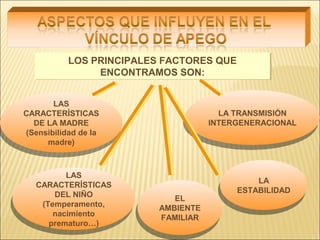LOS PRINCIPALES FACTORES QUE
ENCONTRAMOS SON:
LOS PRINCIPALES FACTORES QUE
ENCONTRAMOS SON:
LAS
CARACTERÍSTICAS
DE LA MADRE
(Sensibilidad de la
madre)
LAS
CARACTERÍSTICAS
DE LA MADRE
(Sensibilidad de la
madre)
LAS
CARACTERÍSTICAS
DEL NIÑO
(Temperamento,
nacimiento
prematuro…)
LAS
CARACTERÍSTICAS
DEL NIÑO
(Temperamento,
nacimiento
prematuro…)
EL
AMBIENTE
FAMILIAR
EL
AMBIENTE
FAMILIAR
LA
ESTABILIDAD
LA
ESTABILIDAD
LA TRANSMISIÓN
INTERGENERACIONAL
LA TRANSMISIÓN
INTERGENERACIONAL
 