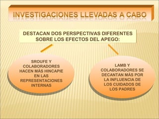 DESTACAN DOS PERSPECTIVAS DIFERENTES
SOBRE LOS EFECTOS DEL APEGO:
DESTACAN DOS PERSPECTIVAS DIFERENTES
SOBRE LOS EFECTOS DEL APEGO:
SROUFE Y
COLABORADORES
HACEN MÁS HINCAPIE
EN LAS
REPRESENTACIONES
INTERNAS
SROUFE Y
COLABORADORES
HACEN MÁS HINCAPIE
EN LAS
REPRESENTACIONES
INTERNAS
LAMB Y
COLABORADORES SE
DECANTAN MÁS POR
LA INFLUENCIA DE
LOS CUIDADOS DE
LOS PADRES
LAMB Y
COLABORADORES SE
DECANTAN MÁS POR
LA INFLUENCIA DE
LOS CUIDADOS DE
LOS PADRES
 