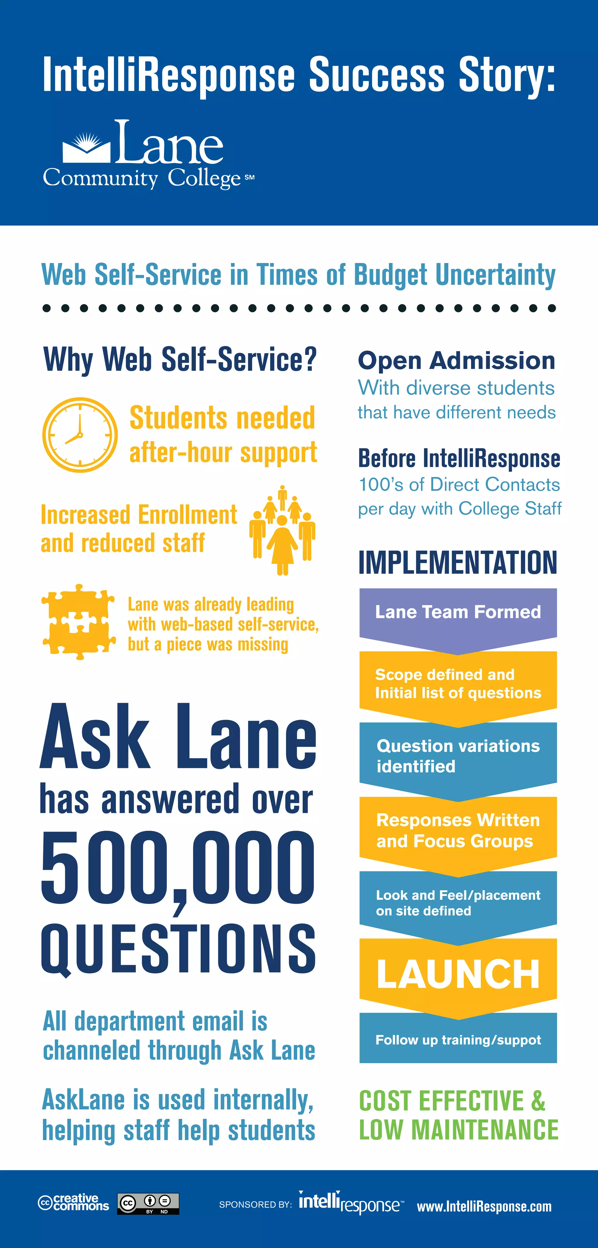 IntelliResponse Success Story:
Web Self-Service in Times of Budget Uncertainty
Why Web Self-Service?
Open Admission
Students needed
that have different needs
after-hour support
Increased Enrollment
and reduced staff
Lane was already leading
with web-based self-service,
but a piece was missing
Ask Lane
has answered over
500,000
QUESTIONS
With diverse students
Before IntelliResponse
100’s of Direct Contacts
per day with College Staff
IMPLEMENTATION
Lane Team Formed
Scope defined and
Initial list of questions
Question variations
identified
Responses Written
and Focus Groups
Look and Feel/placement
on site defined
LAUNCH
All department email is
channeled through Ask Lane
Follow up training/suppot
AskLane is used internally,
helping staff help students
COST EFFECTIVE &
LOW MAINTENANCE
SPONSORED BY:
www.IntelliResponse.com