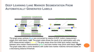 DEEP LEARNING LANE MARKER SEGMENTATION FROM
AUTOMATICALLY GENERATED LABELS
The graph pose vertices (blue) are connected by relative 6-DOF motion measurement
edges (thin solid black). Left: The graph state shows the result of an optimization with only
GPS measurement edges (yellow). The gray areas show the initial lane marker matches
between lane marker measurements (green) and lane marker map (thick solid black). Right:
The graph state after a some iterations with outlier lane marker matches removed based on
a decreasing distance threshold.
 