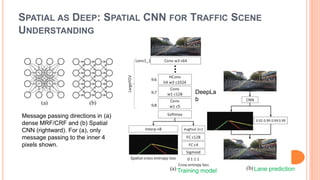 SPATIAL AS DEEP: SPATIAL CNN FOR TRAFFIC SCENE
UNDERSTANDING
Message passing directions in (a)
dense MRF/CRF and (b) Spatial
CNN (rightward). For (a), only
message passing to the inner 4
pixels shown.
DeepLa
b
Training model Lane prediction
 
