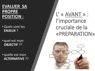L’ « AVANT » :
l’importance
cruciale de la
«PREPARATION»
EVALUER SA
PROPRE
POSITION :
•Quels sont les
ENJEUX ?
•quel est mon
OBJECTIF ??
•quelle est mon
ALTERNATIVE ??
25
 