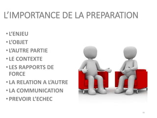 L’IMPORTANCE DE LA PREPARATION
•L‘ENJEU
•L’OBJET
•L’AUTRE PARTIE
•LE CONTEXTE
•LES RAPPORTS DE
FORCE
•LA RELATION A L’AUTRE
•LA COMMUNICATION
•PREVOIR L’ECHEC
45
 
