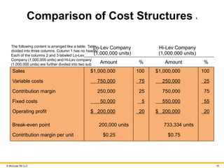 Comprehensive Fundamentals of Cost Accounting and CVP Analysis for ...