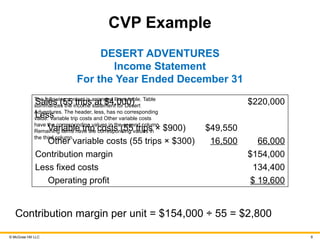 Comprehensive Fundamentals of Cost Accounting and CVP Analysis for ...