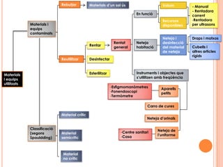 RebutjarMaterials d’un sol úsVolum- Manual- Rentadora   correntRentadora per ultrasonsEn funcióRecursos disponiblesMaterials i equips contaminatsNeteja i desinfecció del material de netejaDraps i motxos Rentat generalNeteja habitacióRentarCubells i altres articles rígidsReutilitzarDesinfectarInstruments i objectes que s’utilitzen amb freqüència EsterilitzarMaterials i equipsutilitzatsEsfigmomanòmetres