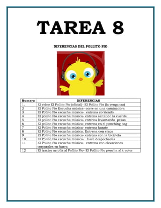TAREA 8
DIFERENCIAS DEL POLLITO PIO
Numero DIFERENCIAS
1. El video El Pollito Pio (oficial)- El Pollito Pio (la venganza)
2 El Pollito Pio Escucha música- corre en una caminadora
3 El Pollito Pio escucha música- entrena corriendo
4 El pollito Pio escucha música- entrena saltando la cuerda
5 El pollito Pio escucha música- entrena levantando pesas
6 El pollito Pio escucha música- entrena en el ponching bag
7 El Pollito Pio escucha música- entrena karate
8 El Pollito Pio escucha música. Entrena con steps
9 El Pollito Pio escucha música- entrena con la bicicleta
10 El Pollito Pio escucha música- hace despechadas
11 El Pollito Pio escucha música- entrena con elevaciones
corporales en barra
12 El tractor arrolla al Pollito Pio- El Pollito Pio poncha al tractor
 