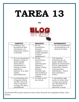TAREA 13
PNI
POSITIVO NEGATIVO INTERESANTE
1. El blog es una
herramienta bien
interesante y es
importante conocer
su función.
1. Es una
herramienta
bastante
compleja y no es
posible aprender
a usarla
rápidamente.
1. Es una herramienta
virtual gratuita y al
alcance de todos.
2. Es una herramienta
práctica, donde se
puede agregar
anotaciones y
comentarios en
relación a temas
específicos;
práctica, si se sabe
utilizar
adecuadamente.
2. No hay
instrucciones
claras y
prácticas para
elaborar y
utilizar el blog.
Excepto
tutoriales que
sólo enseñan la
creación de los
mismos.
2 Es bastante
interactiva que se
puede utilizar como
página de presentación
de una organización,
institución e incluso
como personas
individuales. Vale la
pena aprender y
usarlo.
3. La orientación por
el Ingeniero Rony
Carrillo, acerca de
cómo se apertura
un blog, fue claro y
ejemplificado
3. La clase no fue
tan virtual.
3. Aprendimos algo
nuevo, de cómo crear
un blog, para poseer
otra herramienta de
comunicación
educativa y social.
El presente PNI es para evaluar la micro clase virtual de los compañeros Rony, Lily y
Priscila.
 