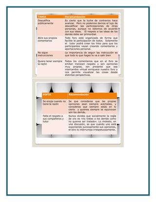 TANIA Recomendación
Descalifica
públicamente
Es cierto que la lucha de contrarios hace
avanzar. Pero no podemos darnos el lujo de
descalificar las participaciones de otras
personas, aunque no estemos de acuerdo
con sus ideas. El respeto a las ideas de los
demás debe ser primordial.
Abre sus propios
comentarios
Todo foro está organizado de forma que
facilite la participación de todos. Solamente
el tutor podrá crear los hilos para que los
participantes vayan creando comentarios y
aportaciones personal.
No sigue
instrucciones
La importancia de seguir las instrucción es
que todo lo que hagas te va a salir bien
Quiere tener siempre
la razón
Todos los comentarios que en el foro se
emitan merecen respeto y son opiniones
muy propias, ten presente que ese
intercambio virtual enriquece nuestro foro y
nos permite visualizar las cosas desde
distintas perspectivas.
SOFÍA Recomendación
Se enoja cuando no
tiene la razón
Se que consideras que las propias
opiniones sean siempre acertadas, y
consideras que siempre estás en lo
cierto y quienes siempre se equivocan
son los demás.
Falta el respeto a
sus compañeros y
tutor
Nunca olvides que socialmente la regla
de oro es «no trates a los demás como
no quieres ser tratado». Lo molesto, en
una discusión, es que cuando uno está
exponiendo juiciosamente sus opiniones,
el otro lo interrumpa irrespetuosamente.
 