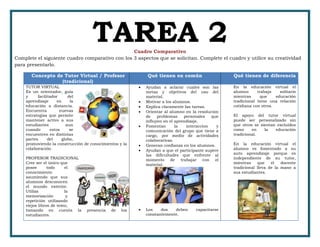 TAREA 2Cuadro Comparativo
Complete el siguiente cuadro comparativo con los 3 aspectos que se solicitan. Complete el cuadro y utilice su creatividad
para presentarlo.
Concepto de Tutor Virtual / Profesor
(tradicional)
Qué tienen en común Qué tienen de diferencia
TUTOR VIRTUAL
Es un orientador, guía
y facilitador del
aprendizaje en la
educación a distancia.
Encuentra nuevas
estrategias que permite
mantener activo a sus
estudiantes aun
cuando estos se
encuentren en distintas
partes del globo,
promoviendo la construcción de conocimientos y la
colaboración.
PROFESOR TRADICIONAL
Cree ser el único que
posee todo el
conocimiento
asumiendo que sus
alumnos desconocen
el mundo exterior.
Utiliza la
memorización y
repetición utilizando
viejos libros de texto,
tomando en cuenta la presencia de los
estudiantes.
 Ayudan a aclarar cuales son las
metas y objetivos del uso del
material.
 Motivar a los alumnos.
 Explica claramente las tareas.
 Orientar al alumno en la resolucion
de problemas personales que
influyen en el aprendizaje.
 Fomentan la interaccion y
comunicación del grupo que tiene a
cargo, por medio de actividades
colaborativas.
 Generan confianza en los alumnos.
 Ayudan a que el participante supere
las dificultades que enfrente al
momento de trabajar con el
material.
 Los dos deben capacitarse
constantemente.
En la educación virtual el
alumno trabaja solitario
mientras que educación
tradicional tiene una relación
cotidiana con otros.
El apoyo del tutor virtual
puede ser personalizado sin
que otros se sientan excluidos
como en la educación
tradicional.
En la educación virtual el
alumno es fomentado a su
auto aprendizaje porque es
independiente de su tutor,
mientras que el docente
tradicional lleva de la mano a
sus estudiantes.
 