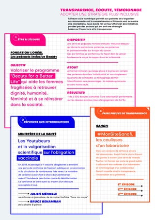 une série de podcasts intimiste intitulée “Inclusive Beauty”
qui donne la parole à six patientes, ex-patientes
et professionnelles sur le sujet du cancer.
Ces six femmes se confient sur la façon dont le cancer
bouleverse le corps, le rapport à soi et la féminité.
DISPOSITIF
+ de 2 500 écoutes cumulées / une valorisation performante
sur les réseaux sociaux (taux d’engagement de 2,6 %).
RÉSULTATS
OBJECTIF
FONDATION L'ORÉAL
Les podcasts Inclusive Beauty
ATOUT
un format immersif, qui laisse place à la prise en compte
des patientes dans leur individualité, et non simplement
au prisme de la maladie. Le témoignage permet
l’identification aux personnages ; la malade qui écoute
se sent moins seule.
ÊTRE À L’ÉCOUTE
1
Valoriser le programme
“Beauty for a Better
Life” qui aide les femmes
fragilisées à retrouver
dignité, humanité,
féminité et à se réinsérer
dans la société.
TRANSPARENCE, ÉCOUTE, TÉMOIGNAGE
ADOPTER UNE STRATÉGIE PLUS INCLUSIVE
À l’heure où le numérique permet aux patients de s’organiser
en communautés où la compréhension et l’écoute sont au centre
des interactions, nous avons fait un tour d’horizon des initiatives
portées par des acteurs qui ont osé une stratégie
basée sur l’ouverture et la transparence.
RÉPONDRE AUX INTERROGATIONS
En 2018, le passage à 11 vaccins obligatoires a entraîné
une perte de confiance de l’opinion publique en la vaccination,
et la circulation de nombreuses fake news. Le ministère
de la Santé a alors fait le choix d’un partenariat
avec 2 Youtubeurs pour lutter contre la désinformation.
La confiance se crée aussi au travers d’un discours
accessible à tous.
ex-infirmier et journaliste, de la chaîne YouTube “Dans ton corps”.
JULIEN MÉNIELLE
de la chaîne E-penser.
BRUCE BENAMRAN
MINISTÈRE DE LA SANTÉ
Les Youtubeurs
et la vulgarisation
scientifique sur l’obligation
vaccinale
Dans un contexte de défiance envers
les laboratoires, Sanofi fait le choix d’ouvrir
ses portes à travers une série de threads
Twitter. Un format qui invite le grand public
à découvrir les coulisses d’un laboratoire
et le témoignage d’un collaborateur.
Sanofi travaille ainsi la transparence,
l’incarnation et la proximité.
SANOFI
FAIRE PREUVE DE TRANSPARENCE
#MonSiteSanofi,
les coulisses
d’un laboratoire
1ER
ÉPISODE
2ÈME
ÉPISODE
3ÈME
ÉPISODE
2
3
 