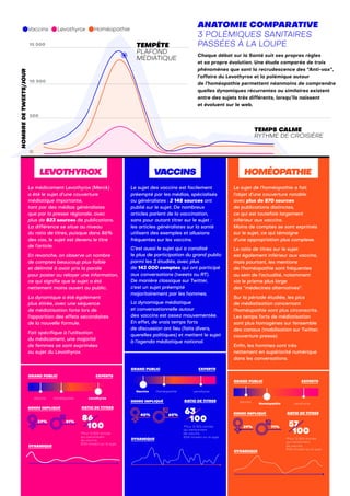 TEMPÊTE
PLAFOND
MÉDIATIQUE
O
500
10 000
15 000
TEMPS CALME
RYTHME DE CROISIÈRE
Vaccins HoméopathieLevothyrox
NOMBREDETWEETS/JOUR ANATOMIE COMPARATIVE
3 POLÉMIQUES SANITAIRES
PASSÉES À LA LOUPE
Chaque débat sur la Santé suit ses propres règles
et sa propre évolution. Une étude comparée de trois
phénomènes que sont la recrudescence des “Anti-vax”,
l’affaire du Levothyrox et la polémique autour
de l’homéopathie permettent néanmoins de comprendre
quelles dynamiques récurrentes ou similaires existent
entre des sujets très différents, lorsqu’ils naissent
et évoluent sur le web.
VACCINS HOMÉOPATHIELEVOTHYROX
Le sujet des vaccins est facilement
préempté par les médias, spécialisés
ou généralistes : 2 148 sources ont
publié sur le sujet. De nombreux
articles parlent de la vaccination,
sans pour autant titrer sur le sujet :
les articles généralistes sur la santé
utilisent des exemples et allusions
fréquentes sur les vaccins.
C’est aussi le sujet qui a canalisé
le plus de participation du grand public
parmi les 3 étudiés, avec plus
de 143 000 comptes qui ont participé
aux conversations (tweets ou RT).
De manière classique sur Twitter,
c’est un sujet préempté
majoritairement par les hommes.
La dynamique médiatique
et conversationnelle autour
des vaccins est assez mouvementée.
En effet, de vrais temps forts
de discussion ont lieu (faits divers,
querelles politiques) et mettent le sujet
à l’agenda médiatique national.
Le médicament Levothyrox (Merck)
a été le sujet d’une couverture
médiatique importante,
tant par des médias généralistes
que par la presse régionale, avec
plus de 823 sources de publications.
La différence se situe au niveau
du ratio de titres, puisque dans 86%
des cas, le sujet est devenu le titre
de l’article.
En revanche, on observe un nombre
de comptes beaucoup plus faible
et délimité à avoir pris la parole
pour poster ou relayer une information,
ce qui signifie que le sujet a été
nettement moins ouvert au public.
La dynamique a été également
plus étirée, avec une séquence
de médiatisation forte lors de
l’apparition des effets secondaires
de la nouvelle formule.
Fait spécifique à l’utilisation
du médicament, une majorité
de femmes se sont exprimées
au sujet du Levothyrox.
GENRE IMPLIQUÉ
GRAND PUBLIC EXPERTS
Vaccins Homéopathie Levothyrox
60%40%
DYNAMIQUE
RATIO DE TITRES
63
100
*Pour 12 825 articles
qui mentionnent
les vaccins,
8124 titraient sur le sujet.
GENRE IMPLIQUÉ
GRAND PUBLIC EXPERTS
Vaccins Homéopathie Levothyrox
41%59%
DYNAMIQUE
RATIO DE TITRES
86
100
*Pour 12 825 articles
qui mentionnent
les vaccins,
8124 titraient sur le sujet.
Le sujet de l’homéopathie a fait
l’objet d’une couverture notable
avec plus de 870 sources
de publications distinctes,
ce qui est toutefois largement
inférieur aux vaccins.
Moins de comptes se sont exprimés
sur le sujet, ce qui témoigne
d’une appropriation plus complexe.
Le ratio de titres sur le sujet
est également inférieur aux vaccins,
mais pourtant, les mentions
de l’homéopathie sont fréquentes
au sein de l’actualité, notamment
via le prisme plus large
des “médecines alternatives”.
Sur la période étudiée, les pics
de médiatisation concernant
l’homéopathie sont plus circonscrits.
Les temps forts de médiatisation
sont plus homogènes sur l'ensemble
des canaux (mobilisation sur Twitter,
couverture presse).
Enfin, les hommes sont très
nettement en supériorité numérique
dans les conversations.
GENRE IMPLIQUÉ
GRAND PUBLIC EXPERTS
Vaccins
Homéopathie Levothyrox
71%29%
DYNAMIQUE
RATIO DE TITRES
57
100
*Pour 12 825 articles
qui mentionnent
les vaccins,
8124 titraient sur le sujet.
 