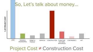 DESIGN &
ENGINEERING
SERVICES CONSTRUCTION FURNITURE,
FIXTURES,
APPLIANCES
%OFPROJECTCOST
LAND HST
Project Cost ≠ Construction Cost
So, Let’s talk about money...
CONTINGENCYPERMIT &
FINANCE
 
