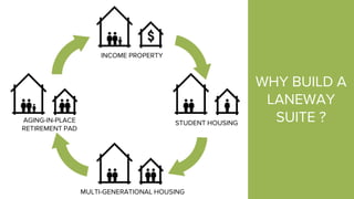 INCOME PROPERTY
STUDENT HOUSING
MULTI-GENERATIONAL HOUSING
AGING-IN-PLACE
RETIREMENT PAD
WHY BUILD A
LANEWAY
SUITE ?
 