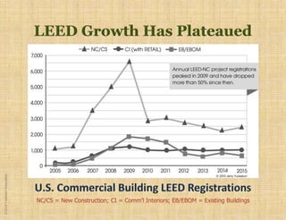 ©2018YudelsonAssociates
NC/CS = New Construction; CI = Comm’l Interiors; EB/EBOM = Existing Buildings
 
