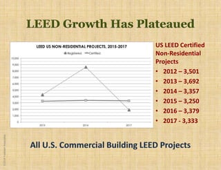 ©2018YudelsonAssociates
US LEED Certified
Non-Residential
Projects
• 2012 – 3,501
• 2013 – 3,692
• 2014 – 3,357
• 2015 – 3,250
• 2016 – 3,379
• 2017 - 3,333
 