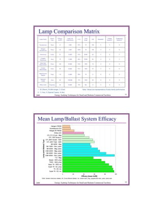 Lamp Comparison Matrix
                                            Source        Efficacy     Lamp Life                  Color                                 Voltage      Temperature
   Lamp Family                                                                         LLD                 CRI        Dimmable2
                                             Type         (lm/W)      (rated hours)              Temp.1                                Sensitive2     Sensitive2


   Incandescent                              Point          15           1,000         95%           W     100           Y                 Y              N

     Halogen
                                             Point          20           3,000         100%          W     100           Y                 Y              N
   Incandescent

       Fluorescent                           Linear         95           25,000        95%       WMC        86           Y                 N              Y

        Compact
                                             Area           70           12,000        86%       WMC        86           S                 N              Y
       Fluorescent

    Pulse Start
                                             Point          100          20,000        85%           WM     70           S                 N              N
   Metal Halide

    Ceramic
                                             Point          90           20,000        85%           WM     92           S                 N              N
   Metal Halide


   High Pressure
                                             Point          110          24,000        90%           W      21           N                 N              N
      Sodium


       Induction
                                             Area           80          100,000        75%           WM     80           N                 N              N
        Lamps

   White LEDs                              Projection       40           50,000        70%           MC     75           Y                 N              Y


 1 - W (Warm), M (Mid-range), C (Cool)                                                         Note: Values are representative of lamp family performance
 2 - Y (Yes), S (Special Cases), N (No)
2009                                                  Energy Auditing Techniques for Small and Medium Commercial Facilities                                        51




 Mean Lamp/Ballast System Efficacy
                                              Halogen PAR38
                                            Incandescent A19
                                           Halogen IR PAR38
                                                      White LED
                                        CFL PL13 2-pin - Mag
                                          CFL 15W Screw-in
                                      CFL 26W Double - GEB
            Lamp (and Ballast) Type




                                       CFL 42W Triple - GEB
                                            MH 400W - Mag
                                       MH 100W - Elec, pulse
                                       MH 400W - Mag, pulse
                                      CMH 400W - Mag, pulse
                                       MH 400W - Elec, pulse
                                      CMH 400W - Elec, pulse
                                                  T12 - Mag
                                           Biaxial - GEB, prog
                                           T5HO - GEB, prog
                                          Basic T8 - GEB, ins
                                          Super T8 - EE, prog
                                                 T5 - EE, ins
                                           Super T8 - EE, ins
                                                                  0               20            40               60               80                100
                                                                                              Efficacy [mean lm/W]
          *GEB: Generic Electronic Ballast, EE: Extra Efficient Ballast, ins: instant start, prog: programmed start, pulse: pulse start


2009                                                  Energy Auditing Techniques for Small and Medium Commercial Facilities                                        52
 