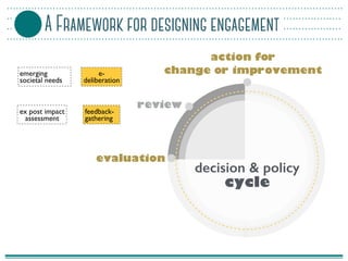 action for  
change or improvement
A Framework for designing engagement
decision & policy  
cycle
ex post impact
assessmen...