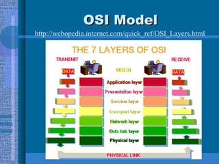 OSI ModelOSI Model
http://webopedia.internet.com/quick_ref/OSI_Layers.html
 