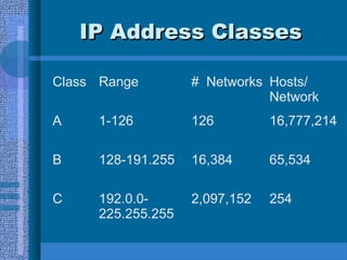 IP Address ClassesIP Address Classes
Class Range # Networks Hosts/
Network
A 1-126 126 16,777,214
B 128-191.255 16,384 65,534
C 192.0.0-
225.255.255
2,097,152 254
 