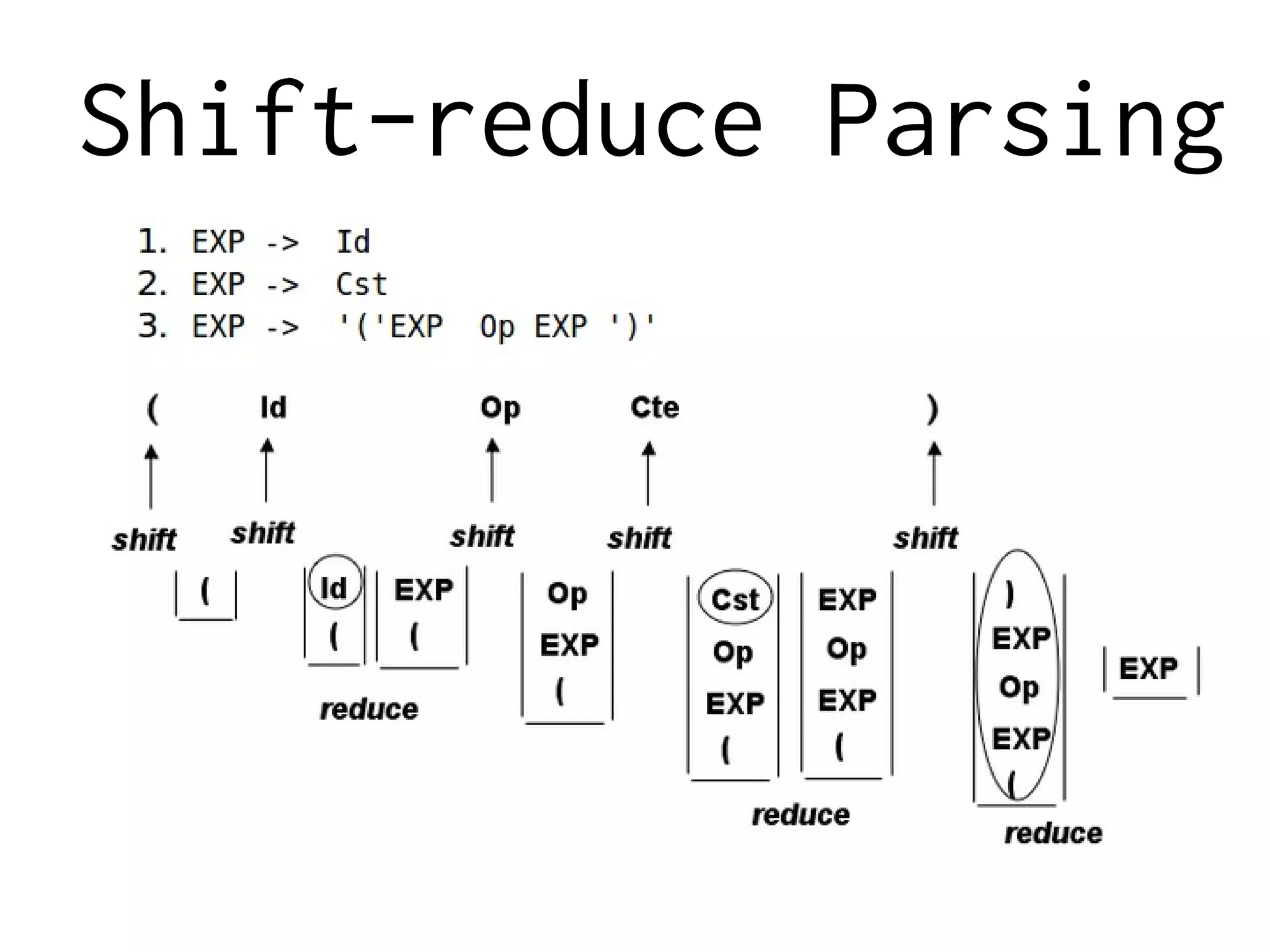 Shift-reduce Parsing
 