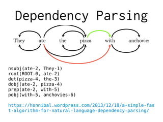 Dependency Parsing
nsubj(ate-2, They-1)
root(ROOT-0, ate-2)
det(pizza-4, the-3)
dobj(ate-2, pizza-4)
prep(ate-2, with-5)
pobj(with-5, anchovies-6)
https://honnibal.wordpress.com/2013/12/18/a-simple-fas
t-algorithm-for-natural-language-dependency-parsing/
 