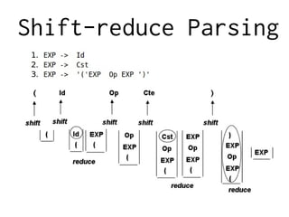 Shift-reduce Parsing
 