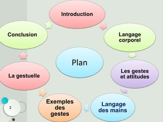 2
Introduction
Langage
corporel
Les gestes
et attitudes
Langage
des mains
Exemples
des
gestes
La gestuelle
Conclusion
Plan
 