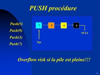 125
Push(5)
Top
5
Push(9)
Top
9
Push(3)
Top
3
Push(7)
Top
7
NULL
Overflow risk si la pile est pleine!!!
PUSH procédure
 