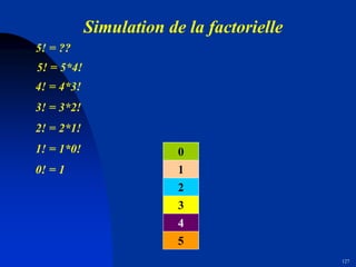 127
Simulation de la factorielle
4! = 4*3!
4
5! = 5*4!
5
1! = 1*0!
1
2! = 2*1!
2
3! = 3*2!
3
5! = ??
0! = 1
0
 