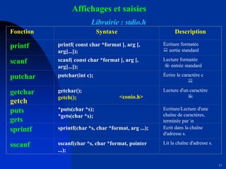 17
Fonction Syntaxe Description
printf printf( const char *format [, arg [,
arg]...]);
Écriture formatée
: sortie standard
scanf scanf( const char *format [, arg [,
arg]...]);
Lecture formatée
7 entrée standard
putchar putchar(int c); Écrire le caractère c
:
getchar
getch
getchar();
getch();
Lecture d'un caractère
7
puts
gets
*puts(char *s);
*gets(char *s);
Ecriture/Lecture d'une
chaîne de caractères,
terminée par n
sprintf sprintf(char *s, char *format, arg ...); Ecrit dans la chaîne
d'adresse s.
sscanf sscanf(char *s, char *format, pointer
...);
Lit la chaîne d'adresse s.
Affichages et saisies
Librairie : stdio.h
<conio.h>
 