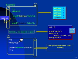 37
i=1;
while(i<5)
{
printf(“Intérieur %dn",i);
i++;
}
printf("Extérieur %dn",i);
Exemple
Intérieur 1
Intérieur 2
Intérieur 3
Intérieur 4
Extérieur 5
i=1;
while(i<5);
{
printf(“Intérieur %dn",i);
i++;
}
"tant que l'expression est vraie
attendre".
int j = 5;
printf("startn");
while(j == 0)
printf("j = %dn", j--);
printf("endn");
start
end
tant que, pas jusqu’à ce que!
itération
 