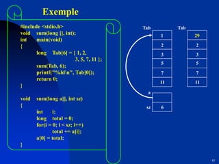85
Exemple
#include <stdio.h>
void sum(long [], int);
int main(void)
{
long Tab[6] = { 1, 2,
3, 5, 7, 11 };
sum(Tab, 6);
printf("%ldn", Tab[0]);
return 0;
}
void sum(long a[], int sz)
{
int i;
long total = 0;
for(i = 0; i < sz; i++)
total += a[i];
a[0] = total;
}
1
2
3
5
7
11
Tab
a
sz 6
29
2
3
5
7
11
Tab
 