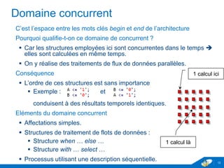 www.geii.eu 12
Domaine concurrent
C’est l’espace entre les mots clés begin et end de l’architecture
Pourquoi qualifie-t-on ce domaine de concurrent ?
 Car les structures employées ici sont concurrentes dans le temps 
elles sont calculées en même temps.
 On y réalise des traitements de flux de données parallèles.
Conséquence
 L’ordre de ces structures est sans importance
 Exemple : et
conduisent à des résultats temporels identiques.
Eléments du domaine concurrent
 Affectations simples.
 Structures de traitement de flots de données :
 Structure when … else …
 Structure with … select …
 Processus utilisant une description séquentielle. 12
1 calcul ici
1 calcul là
 