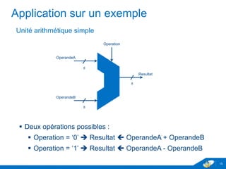 www.geii.eu 15
Application sur un exemple
Unité arithmétique simple
 Deux opérations possibles :
 Operation = ‘0’  Resultat  OperandeA + OperandeB
 Operation = ‘1’  Resultat  OperandeA - OperandeB
15
Operation
OperandeA
OperandeB
Resultat
8
8
8
 