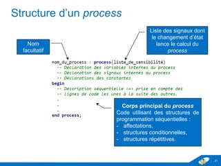 www.geii.eu 21
Structure d’un process
21
Nom
facultatif
Liste des signaux dont
le changement d’état
lance le calcul du
process
Corps principal du process
Code utilisant des structures de
programmation séquentielles :
- affectations,
- structures conditionnelles,
- structures répétitives.
 
