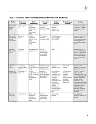 Table 1: Studies on interventions for children identified with disabilities

   Author         Participants,            Study              Intervention            English           Native language             Findings
                   grade level          methodology              model               measures              measures
Saenz, Fuchs,   132 ELLs, grades      Random                Peer Assisted        Comprehensive                               Significant impact for
& Fuchs         3–6                   assignment,           Learning             Reading                                     ELLs with LD in reading
(2005)                                matched control       Strategies (PALS)    Assessment                                  comprehension and
                                      group,                                     Battery (CRAB)                              fluency
                                      experimental
                                      design
Calhoon, Al    76 students,           Random                Peer Assisted        Dynamic Indicators                          Intervention group had
Otaiba, Cihak, grade 1                assignment,           Learning             of Early Literacy                           higher outcomes in
King, &                               matched control       Strategies (PALS)    Skills (DIBELS)                             nonsense word fluency,
Avalos (2007)                         group,                                                                                 oral reading fluency
                                      experimental                                                                           (ORF), and letter-naming
                                      design                                                                                 fluency


Haager &        335 students,         Non-experimental,     Teacher              DIBELS                                      Upward growth on all
Windmueller     grades 1–2            pre-post test         professional                                                     measures; LD students
(2001)                                                      development in                                                   and ELLs at risk reached
                                                            early reading                                                    grade 1 benchmarks in
                                                            development                                                      nonsense word fluency
                                                                                                                             but not in oral reading
                                                                                                                             fluency




Jimenez         5 low-literacy        Qualitative,          Cognitive strategy   Language               Think-aloud          Increase in meta-
(1997)          bilingual students,   formative research    lessons and key      experience texts       protocol             cognitive comments and
                grade 7               design                reading strategies                                               strategy use over time
Klingner &    26 ELLs with LD,        Random                Reciprocal           Pre-intervention:      Pre- Intervention:   Significant growth in
Vaughn (1996) grades 7–8              assignment to one     teaching with        Woodcock               Woodcock             English reading
                                      of two intervention   either cooperative   Johnson Tests of       Language             comprehension for both
                                      groups,               grouping or cross-   Achievement;           Proficiency          groups. Highest gains for
                                      experimental          age tutoring         Language               Battery—Revised;     students with initially
                                      design                                     Assessment             Language             adequate or high
                                                                                 Scales (LAS) ; Post-   Assessment           decoding but low
                                                                                 Intervention:          Scales (LAS)         comprehension. Students
                                                                                 Gates-McGinitie                             low in oral English and
                                                                                 Reading                                     Spanish did not have
                                                                                 Comprehension                               sufficient English
                                                                                 Test and passage                            proficiency to benefit.
                                                                                 comprehension                               No Spanish outcomes
                                                                                 tests                                       measured
Rousseau &      8 ELLs, grades 2–5    Single-subject        Focus on             Oral reading                                Read-aloud and
Tam (1991)                            alternative           vocabulary with      passage                                     discussion improved oral
                                      treatment,            read-aloud or                                                    reading
                                      experimental          silent reading
                                      design




                                                                                                                                                         49
 