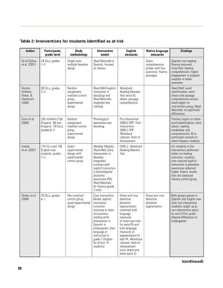 Table 2: Interventions for students identified as at risk

        Author         Participants,            Study              Intervention            English         Native language              Findings
                        grade level          methodology              model               measures            measures
     De la Colina,   74 ELLs, grades       Single case,         Read Naturally in                          Seven                Spanish oral reading
     et al. (2001)   1–2                   multiple baseline    Spanish, focused                           comprehension        fluency improved
                                           design               on fluency                                 probes with four     more than reading
                                                                                                           questions; fluency   comprehension; higher
                                                                                                           passages             engagement in program
                                                                                                                                resulted in better
                                                                                                                                outcomes
     Denton,         93 ELLs, grades       Random               Read Well (explicit    Woodcock                                 Read Well : word
     Anthony,        2–5                   assignment,          instruction in         Reading Mastery                          identification, word
     Parker, &                             matched control      decoding) and          Test: word ID,                           attack and passage
     Hasbrouck                             group,               Read Naturally         attack, passage                          comprehension scores
     (2004)                                experimental         (repeated text         comprehension                            were higher for
                                           design               reading)                                                        intervention group; Read
                                                                                                                                Naturally: no significant
                                                                                                                                differences
     Gunn et al.     256 students (158     Random               Phonological           Pre-intervention:                        Positive impact on letter-
     (2000)          Hispanic, 98 non-     assignment,          awareness and          DIBELS ORF; Post-                        word identification, word
                     Hispanic, 19 ELLs),   matched control      decoding               intervention:                            attack, reading
                     grades K–3            group,                                      DIBELS ORF;                              vocabulary, and
                                           experimental                                Woodcock                                 comprehension; ELLs
                                           design                                      Johnson Tests of                         performed similarly to
                                                                                       Achievement                              other Hispanic students
     Kamps,          170 ELLs and 148      Quasi-               Reading Mastery,       DIBELS, Woodcock                         ELL students in the
     et al. (2007)   English-only          experimental         Read Well, Early       Reading Mastery                          intervention performed
                     students, grades      design with          Intervention in        Test                                     better on reading
                     1–2                   experimental         Reading:                                                        outcomes; students
                                           control group        integrated                                                      who received explicit
                                                                curricula with                                                  instruction in phonemic
                                                                explicit instruction                                            awareness obtained
                                                                in phonological/                                                higher fluency results
                                                                phonemic                                                        than the balanced
                                                                awareness (PA);                                                 literacy control group.
                                                                Read Naturally
                                                                for fluency (grade
                                                                2 only)
     Gerber et al.   43 ELLs, grades       Non-matched          Core Intervention      Onset and rime      Onset and rime       Both groups gained in
     (2004)          k–1                   control group,       Model: explicit        detection,          detection,           Spanish and English over
                                           quasi-experimental   instruction,           phoneme             phoneme              time, but intervention
                                           design               correction             segmentation;       segmentation         students caught up to
                                                                staircase to learn     combined both                            non-intervention peers
                                                                and practice           language                                 by end of first grade
                                                                reading skills         measures                                 despite differences in
                                                                Intervention in        of onset and rime                        kindergarten.
                                                                Spanish in             for early PA and
                                                                kindergarten, then     both language
                                                                language of            measures of
                                                                instruction in         segmentation for
                                                                grade 1 (English       late PA; Woodcock
                                                                for all but 14         Johnson Tests of
                                                                students)              Achievement:
                                                                                       word attack and
                                                                                       letter-word ID

                                                                                                                                        (continued)
50
 