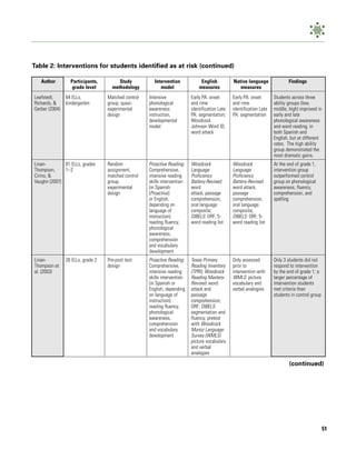Table 2: Interventions for students identified as at risk (continued)

   Author         Participants,         Study          Intervention             English          Native language              Findings
                   grade level       methodology          model                measures             measures
Leafstedt,      64 ELLs,           Matched control   Intensive             Early PA: onset       Early PA: onset       Students across three
Richards, &     kindergarten       group, quasi-     phonological          and rime              and rime              ability groups (low,
Gerber (2004)                      experimental      awareness             identification Late   identification Late   middle, high) improved in
                                   design            instruction,          PA: segmentation;     PA: segmentation      early and late
                                                     developmental         Woodcock                                    phonological awareness
                                                     model                 Johnson Word ID,                            and word reading, in
                                                                           word attack                                 both Spanish and
                                                                                                                       English, but at different
                                                                                                                       rates. The high ability
                                                                                                                       group demonstrated the
                                                                                                                       most dramatic gains.
Linan-        81 ELLs, grades      Random            Proactive Reading:    Woodcock              Woodcock              At the end of grade 1,
Thompson,     1–2                  assignment,       Comprehensive,        Language              Language              intervention group
Cirino, &                          matched control   intensive reading     Proficiency           Proficiency           outperformed control
Vaughn (2007)                      group,            skills intervention   Battery-Revised:      Battery-Revised:      group on phonological
                                   experimental      (in Spanish           word                  word attack,          awareness, fluency,
                                   design            [Proactiva ]          attack, passage       passage               comprehension, and
                                                     or English,           comprehension,        comprehension,        spelling
                                                     depending on          oral language         oral language
                                                     language of           composite;            composite;
                                                     instruction):         DIBELS: ORF; 5-       DIBELS: ORF; 5-
                                                     reading fluency,      word reading list     word reading list
                                                     phonological
                                                     awareness,
                                                     comprehension
                                                     and vocabulary
                                                     development
Linan-          26 ELLs, grade 2   Pre-post test     Proactive Reading:    Texas Primary         Only assessed         Only 3 students did not
Thompson et                        design            Comprehensive,        Reading Inventory     prior to              respond to intervention
al. (2003)                                           intensive reading     (TPRI); Woodcock      intervention with     by the end of grade 1; a
                                                     skills intervention   Reading Mastery-      WMLS: picture         larger percentage of
                                                     (in Spanish or        Revised: word         vocabulary and        intervention students
                                                     English, depending    attack and            verbal analogies      met criteria than
                                                     on language of        passage                                     students in control group
                                                     instruction):         comprehension;
                                                     reading fluency,      ORF; DIBELS:
                                                     phonological          segmentation and
                                                     awareness,            fluency; pretest
                                                     comprehension         with Woodcock
                                                     and vocabulary        Munoz Language
                                                     development           Survey (WMLS)
                                                                           picture vocabulary
                                                                           and verbal
                                                                           analogies

                                                                                                                               (continued)




                                                                                                                                                   51
 