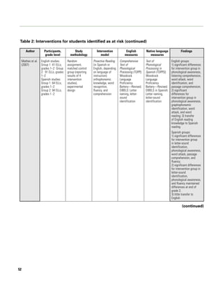 Table 2: Interventions for students identified as at risk (continued)

        Author         Participants,           Study           Intervention            English         Native language              Findings
                        grade level         methodology           model               measures            measures
     Mathes et al.   English studies:     Random             Proactive Reading    Comprehensive        Test of              English groups:
     (2007)          Group 1: 41 ELLs,    assignment,        (in Spanish or       Test of              Phonological         1) significant differences
                     grades 1–2 Group     matched control    English, depending   Phonological         Processing in        for intervention group in
                     2: 91 ELLs, grades   group (reporting   on language of       Processing (TOPP);   Spanish (TOPPS);     phonological awareness,
                     1–2                  results of 4       instruction):        Woodcock             Woodcock             listening comprehension,
                     Spanish studies:     intervention       orthophonemic        Language             Language             word attack, word
                     Group 1: 64 ELLs,    studies),          knowledge, word      Proficiency          Proficiency          identification, and
                     grades 1–2           experimental       recognition,         Battery—Revised;     Battery—Revised;     passage comprehension;
                     Group 2: 94 ELLs,    design             fluency, and         DIBELS: Letter       DIBELS in Spanish:   2) significant
                     grades 1 -2                             comprehension        naming, letter-      Letter naming,       differences for
                                                                                  sound                letter-sound         intervention group in
                                                                                  identification       identification       phonological awareness,
                                                                                                                            graphophonemic
                                                                                                                            identification, word
                                                                                                                            attack, and word
                                                                                                                            reading; 3) transfer
                                                                                                                            of English reading
                                                                                                                            knowledge to Spanish
                                                                                                                            reading
                                                                                                                            Spanish groups:
                                                                                                                            1) significant differences
                                                                                                                            for intervention group
                                                                                                                            in letter-sound
                                                                                                                            identification,
                                                                                                                            phonological awareness,
                                                                                                                            word attack, passage
                                                                                                                            comprehension, and
                                                                                                                            fluency;
                                                                                                                            2) significant differences
                                                                                                                            for intervention group in
                                                                                                                            letter-sound
                                                                                                                            identification,
                                                                                                                            phonological awareness,
                                                                                                                            and fluency maintained
                                                                                                                            differences at end of
                                                                                                                            grade 2;
                                                                                                                            3) little transfer to
                                                                                                                            English

                                                                                                                                     (continued)




52
 