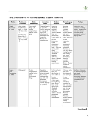 Table 2: Interventions for students identified as at risk (continued)

   Author        Participants,           Study          Intervention            English          Native language               Findings
                  grade level         methodology          model               measures             measures
Pollard-       English studies:     Experimental      Proactive Reading    Screening:            Screening:            Interventions were
Durodola et    Group 1: 41 ELLs,    design with       (in Spanish or       Woodcock              Woodcock              successful at building
al. (2006)     grades 1–2; Group    random            English, depending   Language              Language              students’ literacy, but an
               2: 91 ELLs, grades   assignment and    on language of       Proficiency           Proficiency           even more intensive
               1 -2                 matched control   instruction):        Battery—Revised:      Battery—Revised:      curriculum may be
                                    group             orthophonemic        letter word           letter word           necessary to build oral
               Spanish studies:
                                                      knowledge, word      identification;       identification;       language skills
               Group 1: 64 ELLs,
                                                      recognition,         5-word reading list   5-word reading list
               grades 1–2 ; Group
                                                      fluency, and
               2: 94 ELLs, grades                                          Pre-post              Pre-post
                                                      comprehension
               1–2                                                         intervention:         intervention:
                                                                           CTOPP                 TOPPS
                                                                           (phonological         (phonological
                                                                           processing);          processing);
                                                                           DIBELS: ORF, letter   Indicadores
                                                                           naming; letter-       Dinamicos del
                                                                           sound                 Exito en la Lectura
                                                                           identification;       (reading fluency);
                                                                           Woodcock              letter naming;
                                                                           Language              letter sound
                                                                           Proficiency           identification;
                                                                           Battery—Revised:      Woodcock
                                                                           passage and           Language
                                                                           listening             Proficiency
                                                                           comprehension         Battery—Revised:
                                                                                                 passage and
                                                                                                 listening
                                                                                                 comprehension
Vaughn,        64 ELLs, grade 1     Random            Alphabetic           Proficiency Battery   Proficiency Battery   Significant differences
Linan-                              assignment and    knowledge and        letter word           letter word           for intervention group in
Thompson, et                        matched control   skills, connected    identification; 5-    identification; 5-    letter-sound
al. (2006)                          group,            text practice,       word reading list     word reading list     identification,
                                    experimental      comprehension,                                                   phonological awareness,
                                                                           Pre-post              Pre-post
                                    design            oral skills, and                                                 word attack, passage
                                                                           intervention:         intervention:
                                                      vocabulary                                                       comprehension, and
                                                                           CTOPP ; DIBELS        TOPPS ;
                                                      development;                                                     fluency
                                                                           (reading fluency);    Indicadores
                                                      Spanish language
                                                                           letter naming;        Dinamicos del
                                                      of instruction
                                                                           letter sound          Exito en la Lectura
                                                                           identification;       (reading fluency);
                                                                           Woodcock              letter naming;
                                                                           Language              letter-sound
                                                                           Proficiency           identification;
                                                                           Battery—Revised:      Woodcock
                                                                           passage and           Language
                                                                           listening             Proficiency
                                                                           comprehension         Battery—Revised:
                                                                                                 passage and
                                                                                                 listening
                                                                                                 comprehension



                                                                                                                               (continued)


                                                                                                                                                    53
 