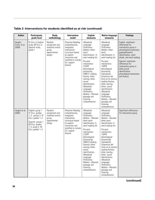 Table 2: Interventions for students identified as at risk (continued)

         Author         Participants,           Study          Intervention             English          Native language                 Findings
                         grade level         methodology          model                measures             measures
     Vaughn,          91 ELLs in English   Random            Proactive Reading :   Woodcock              Woodcock                English: significant
     Cirino, et al.   study, 80 ELLs in    assignment and    comprehensive,        Language              Language                differences for
     (2006)           Spanish study,       matched control   integrated            Proficiency           Proficiency             intervention group in
                      grade 1              group,            intervention          Battery : letter-     Battery : letter        phonological awareness,
                                           experimental      curriculum based      word                  word                    graphophonemic
                                           design            on explicit           identification; -5-   identification; 5-      identification, word
                                                             instruction and       word reading list     word reading list       attack, and word reading
                                                             modified to include
                                                                                   Pre-post              Pre-post                Spanish: significant
                                                             ELL support
                                                                                   intervention:         intervention:           differences for
                                                             lessons
                                                                                   CTOPP :               TOPPS :                 intervention group in
                                                                                   phonological          phonological            letter-sound
                                                                                   processing;           processing;             identification,
                                                                                   DIBELS : reading      Indicadores             phonological awareness,
                                                                                   fluency; letter       Dinamicos del           and fluency
                                                                                   naming; letter-       Exito en la Lectura:
                                                                                   sound                 reading fluency,
                                                                                   identification;       letter naming;
                                                                                   Woodcock              letter- sound
                                                                                   Language              identification;
                                                                                   Proficiency           Woodcock
                                                                                   Battery—Revised:      Language
                                                                                   passage and           Proficiency
                                                                                   listening             Battery—Revised:
                                                                                   comprehension         passage and
                                                                                                         listening
                                                                                                         comprehension
     Vaughn et al.    English: group 1:    Random            Proactive Reading :   Woodcock              Woodcock                Significant differences
     (2005)           41 ELLs, grades      assignment and    comprehensive,        Language              Language                for intervention group
                      1–2; groups 2: 91    matched control   integrated            Proficiency           Proficiency
                      ELLs, grades 1–2     group,            intervention          Battery—Revised:      Battery—Revised:
                                           experimental      curriculum based      letter word           letter word
                      Spanish: groups 1:
                                           design            on explicit           identification; 5-    identification; 5-
                      64 ELLs, grades
                                                             instruction and       word reading list     word reading list
                      1–2; group 2: 94
                                                             modified to include
                      ELLs, grades 1–2                                             Pre-post              Pre-post
                                                             ELL support
                                                                                   intervention:         intervention:
                                                             lessons
                                                                                   CTOPP                 TOPPS
                                                                                   (phonological         (phonological
                                                                                   processing);          processing);
                                                                                   DIBELS (reading       Indicadores
                                                                                   fluency); letter      Dinamicos del
                                                                                   naming; letter-       Exito en la Lectura :
                                                                                   sound                 reading fluency;
                                                                                   identification;       letter naming;
                                                                                   Woodcock              letter- sound
                                                                                   Language              identification;
                                                                                   Proficiency           Woodcock
                                                                                   Battery—Revised:      Language
                                                                                   passage and           Proficiency
                                                                                   listening             Battery—Revised:
                                                                                   comprehension         passage and
                                                                                                         listening
                                                                                                         comprehension

                                                                                                                                         (continued)

54
 
