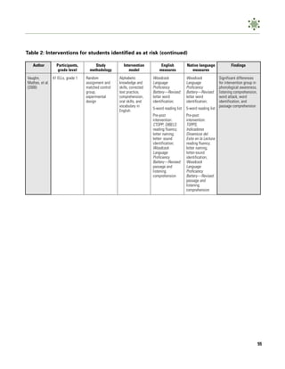 Table 2: Interventions for students identified as at risk (continued)

   Author        Participants,         Study           Intervention          English          Native language                Findings
                  grade level       methodology           model             measures             measures
Vaughn,        41 ELLs, grade 1   Random            Alphabetic          Woodcock              Woodcock                Significant differences
Mathes, et al.                    assignment and    knowledge and       Language              Language                for intervention group in
(2006)                            matched control   skills, corrected   Proficiency           Proficiency             phonological awareness,
                                  group,            text practice,      Battery—Revised:      Battery—Revised:        listening comprehension,
                                  experimental      comprehension,      letter word           letter word             word attack, word
                                  design            oral skills, and    identification;       identification;         identification, and
                                                    vocabulary in                                                     passage comprehension
                                                                        5-word reading list   5-word reading list
                                                    English
                                                                        Pre-post              Pre-post
                                                                        intervention:         intervention:
                                                                        CTOPP ; DIBELS :      TOPPS;
                                                                        reading fluency;      Indicadores
                                                                        letter naming;        Dinamicos del
                                                                        letter- sound         Exito en la Lectura :
                                                                        identification;       reading fluency;
                                                                        Woodcock              letter naming;
                                                                        Language              letter-sound
                                                                        Proficiency           identification;
                                                                        Battery—Revised:      Woodcock
                                                                        passage and           Language
                                                                        listening             Proficiency
                                                                        comprehension         Battery—Revised:
                                                                                              passage and
                                                                                              listening
                                                                                              comprehension




                                                                                                                                                  55
 