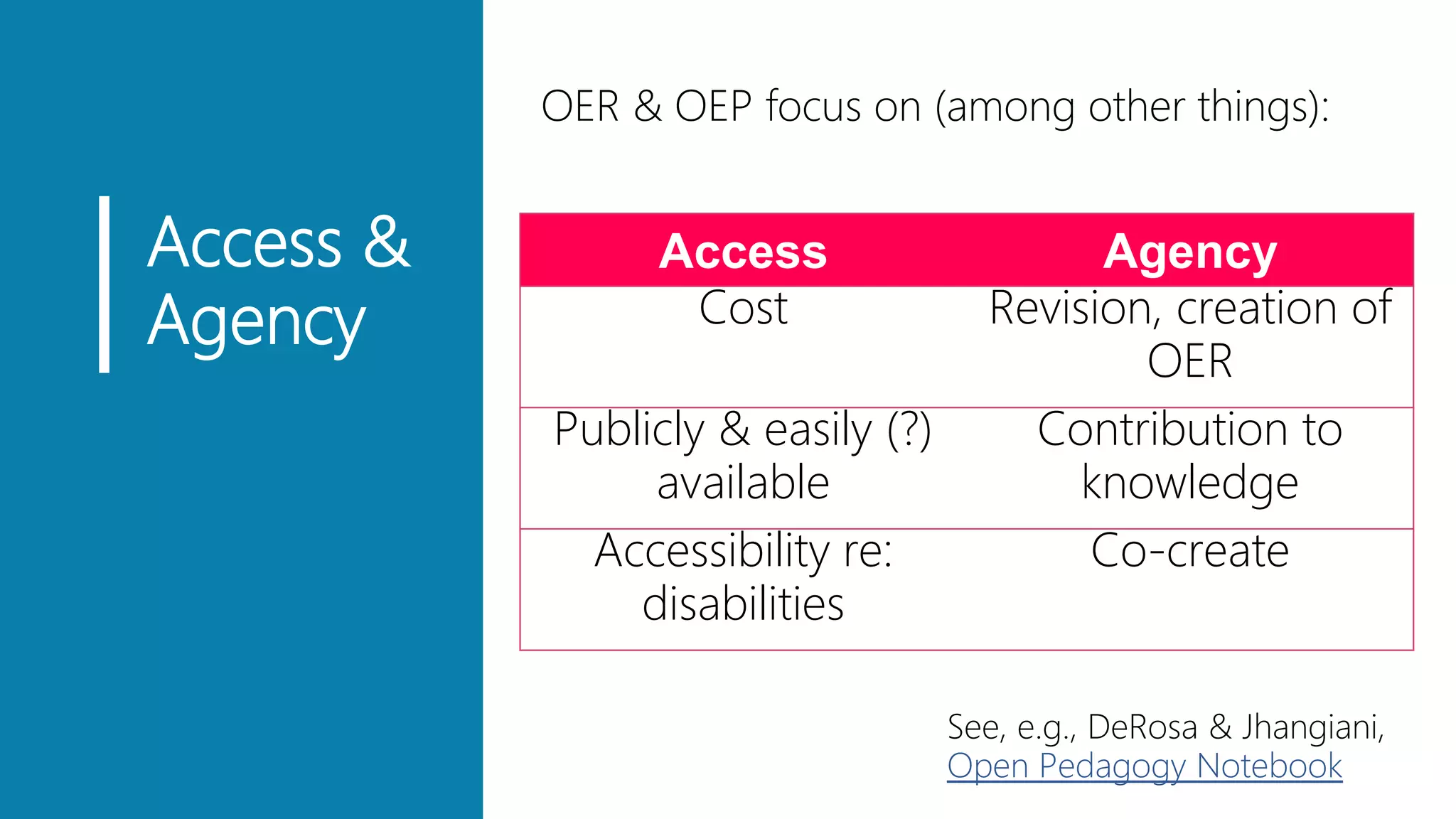 Access &
Agency
OER & OEP focus on (among other things):
Access Agency
Cost Revision, creation of
OER
Publicly & easily (?)
available
Contribution to
knowledge
Accessibility re:
disabilities
Co-create
See, e.g., DeRosa & Jhangiani,
Open Pedagogy Notebook
 