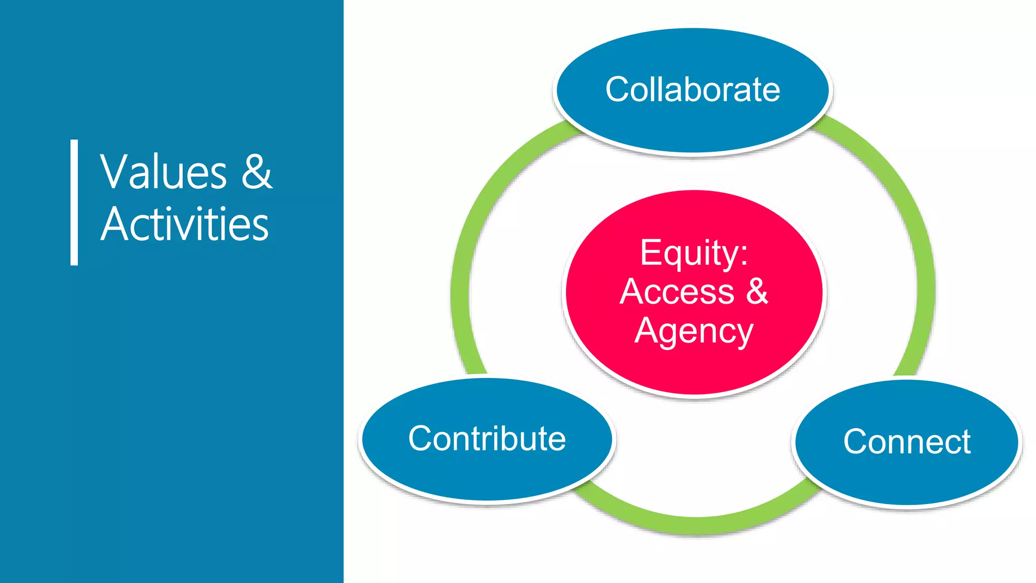 Values &
Activities
Equity:
Access &
Agency
Collaborate
ConnectContribute
 