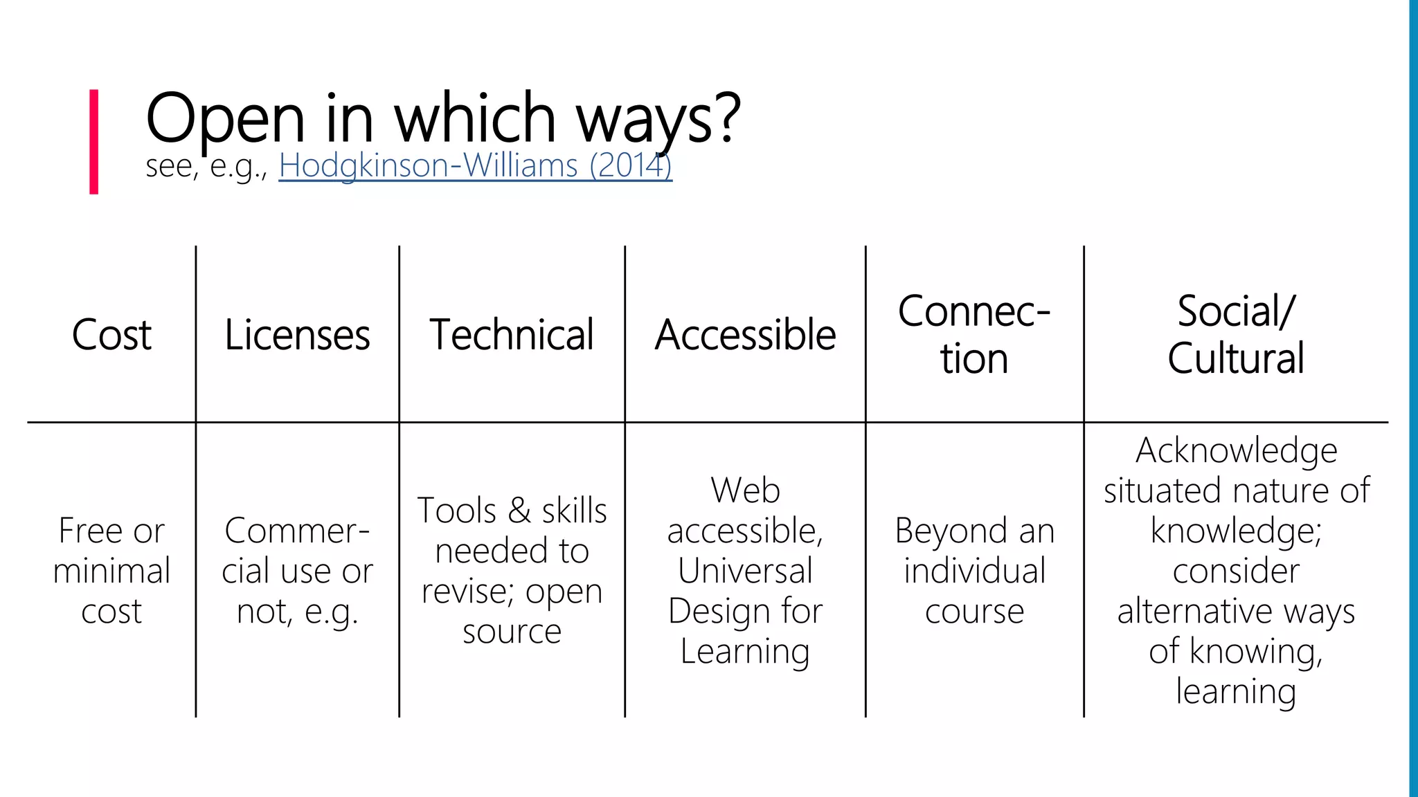 Open in which ways?
see, e.g., Hodgkinson-Williams (2014)
Cost Licenses Technical Accessible
Connec-
tion
Social/
Cultural
Free or
minimal
cost
Commer-
cial use or
not, e.g.
Tools & skills
needed to
revise; open
source
Web
accessible,
Universal
Design for
Learning
Beyond an
individual
course
Acknowledge
situated nature of
knowledge;
consider
alternative ways
of knowing,
learning
 