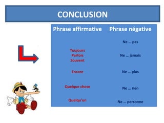 CONCLUSION 
Phrase affirmative Phrase négative 
Ne … pas 
Toujours 
Parfois 
Souvent 
Ne … jamais 
Encore Ne … plus 
Quelque chose Ne … rien 
Quelqu’un Ne … personne 
 